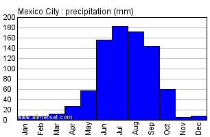 Mexico City Mexico Annual Yearly Monthly Rainfall Graph